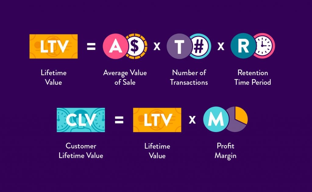calculate customer lifetime value