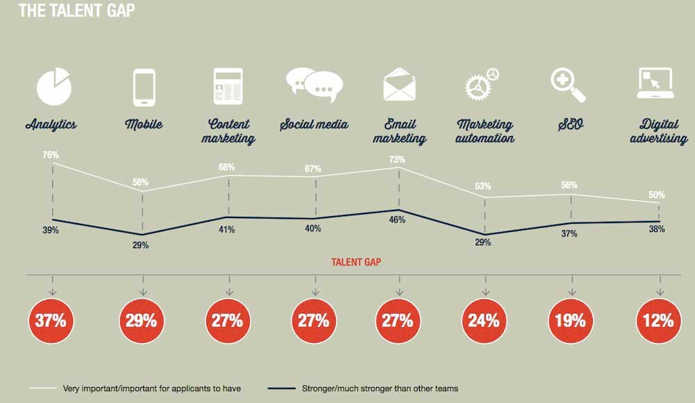 digital marketing skills gap