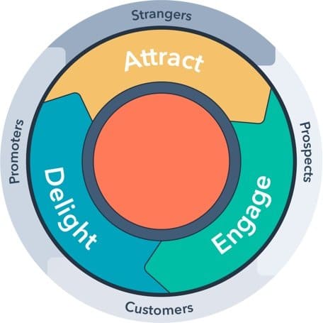 build customer delight