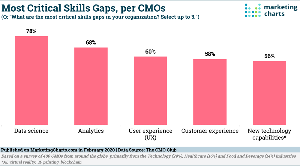 designing marketing dashboards