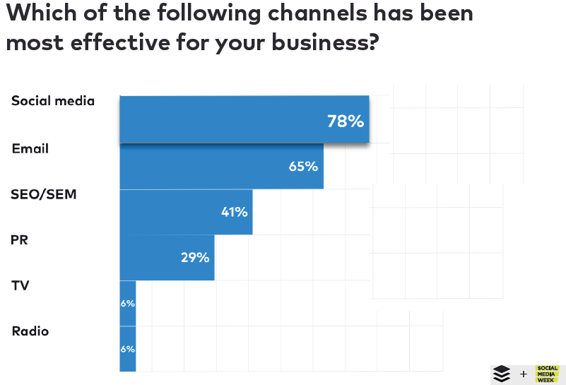 effective marketing channels