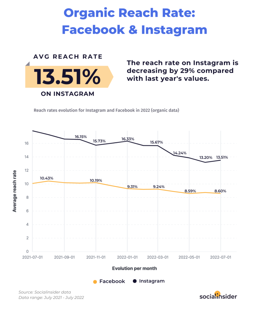 social media reach