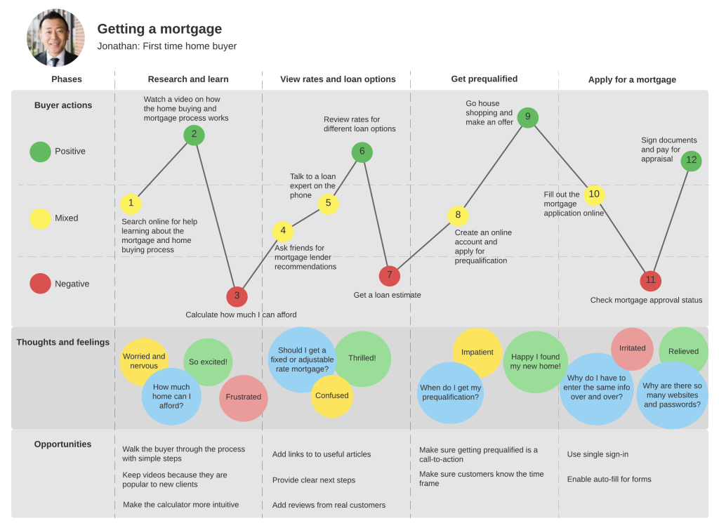 customer journey map