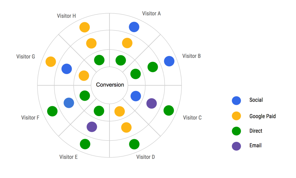 multi-channel attribution