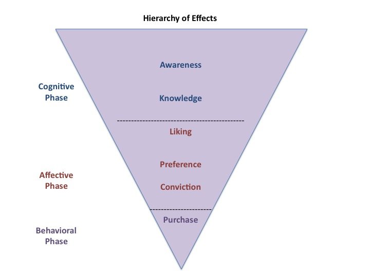 hierarchy of effects