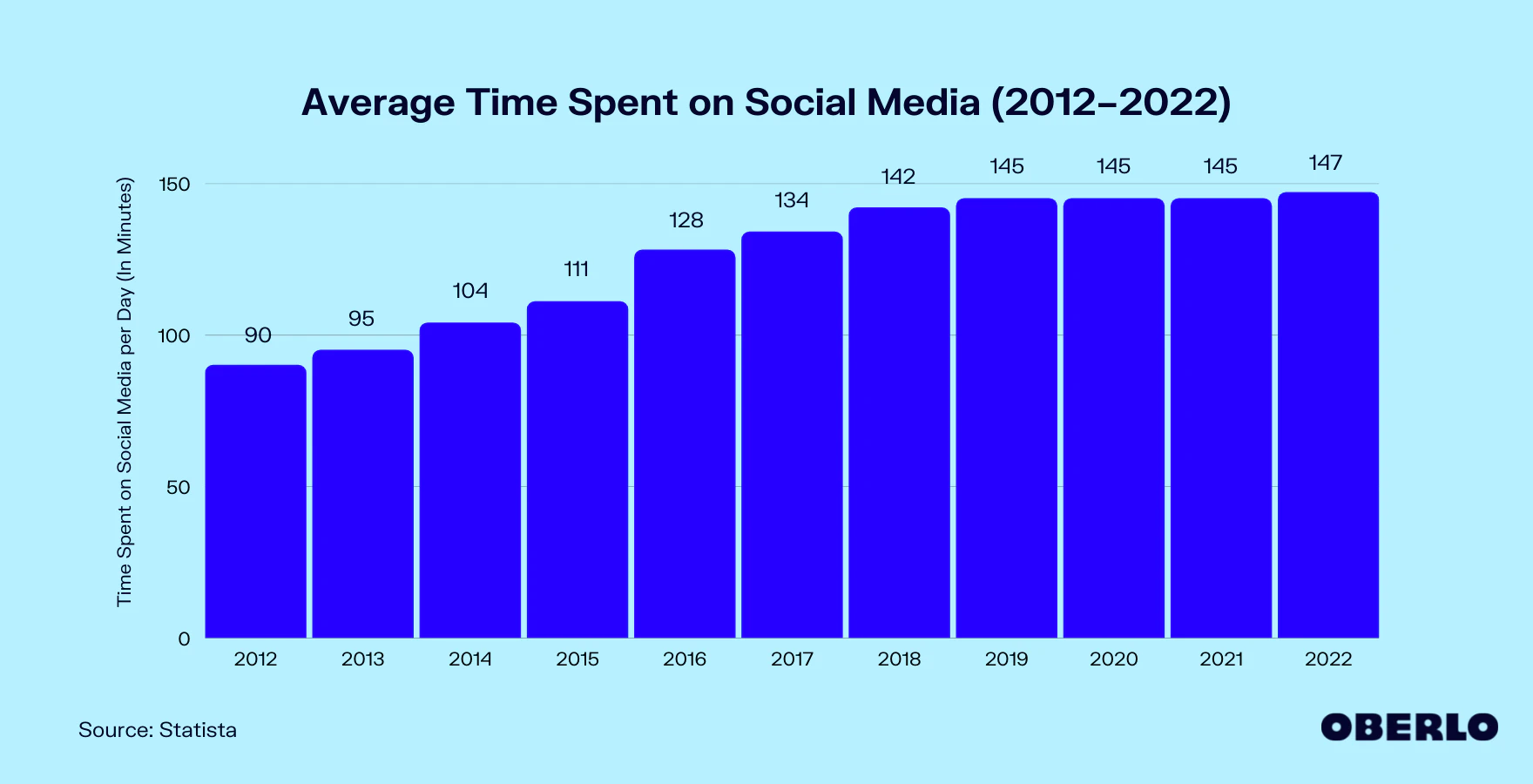 time on social media