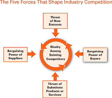 porter's 5 forces model
