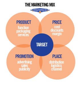the 4 p's of marketing