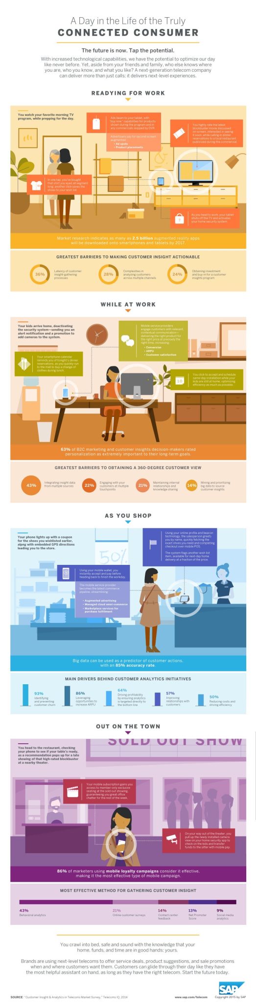Connected consumer
