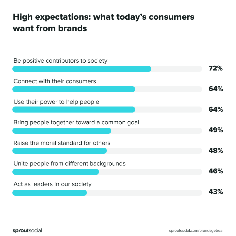 what users want to hear from brands