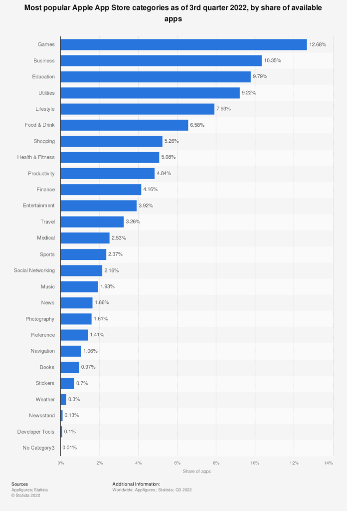 most popular mobile app categories