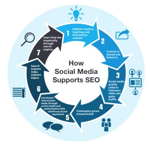 How to Create a Winning Social Media Strategy