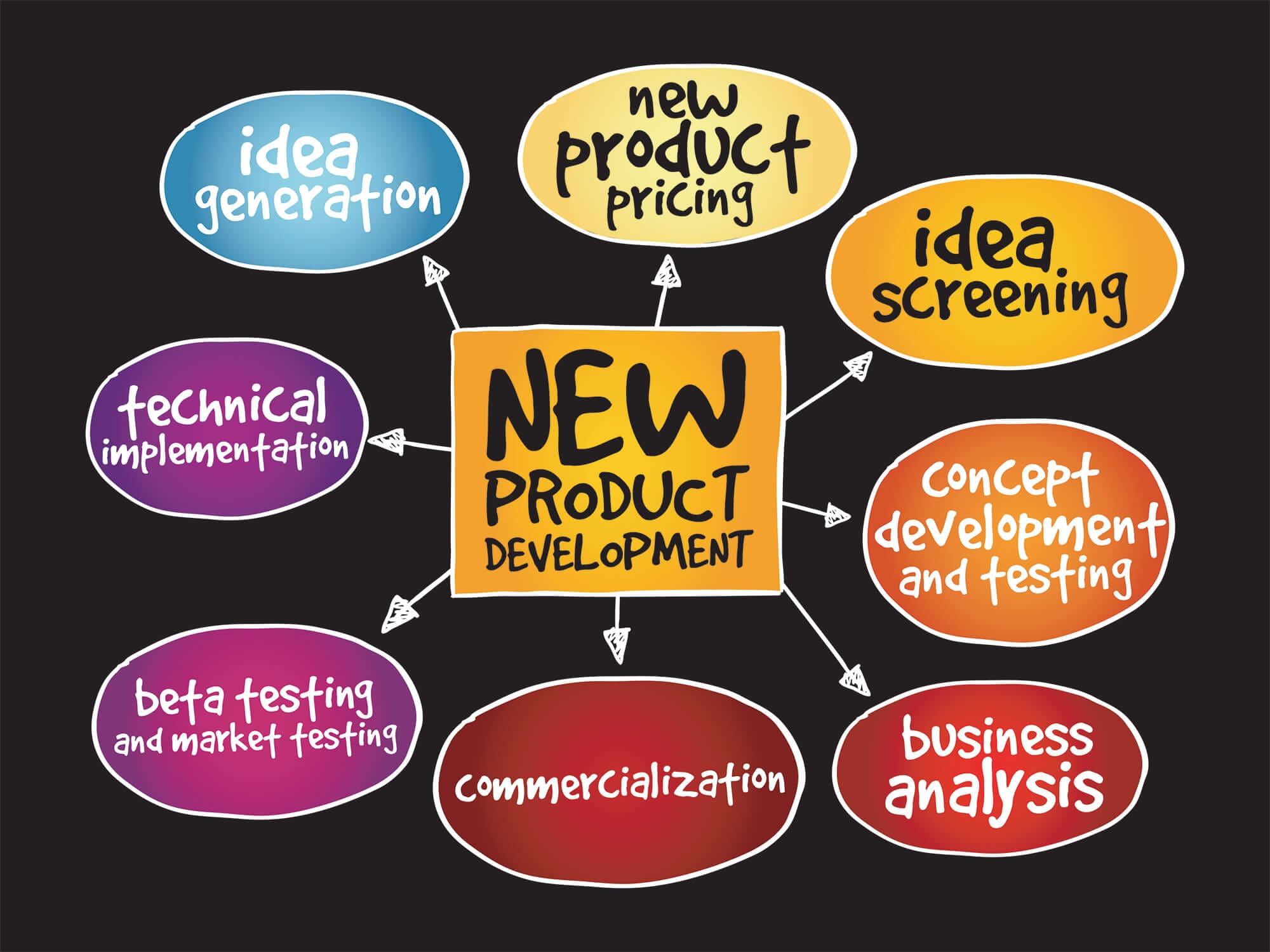5 Cost Considerations When Launching A New Product new-product-development-process-expert-guide-tcgen