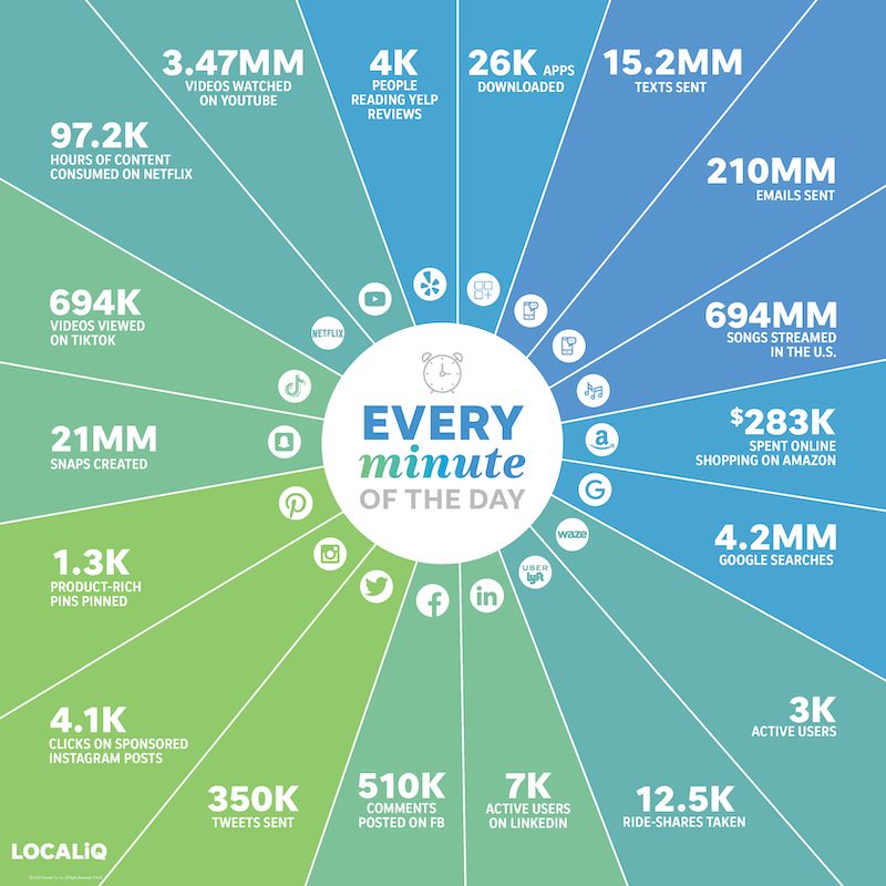 content shared per minute