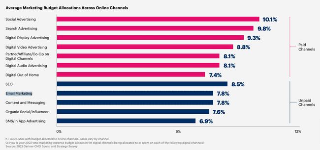 cost of email marketing
