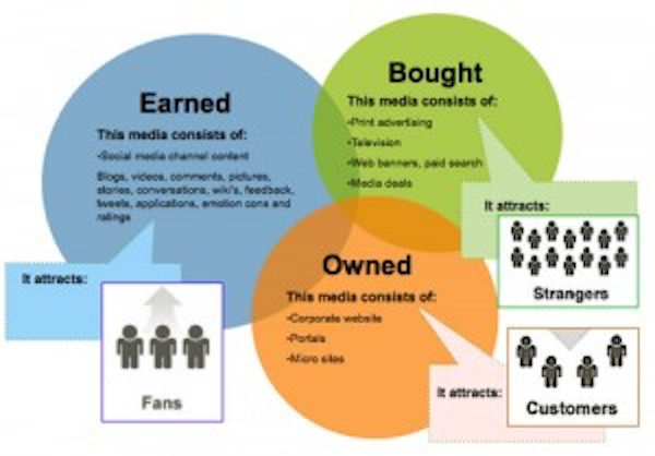 differences between traditional and social media