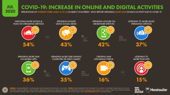 time spent on digital platforms