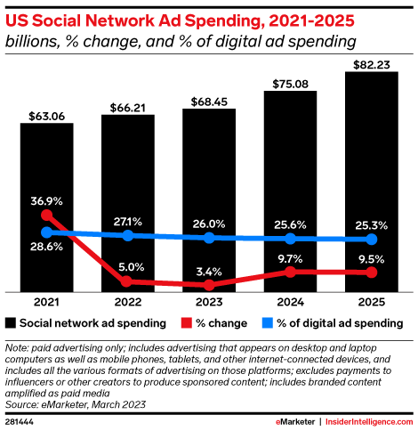 social media ad spending