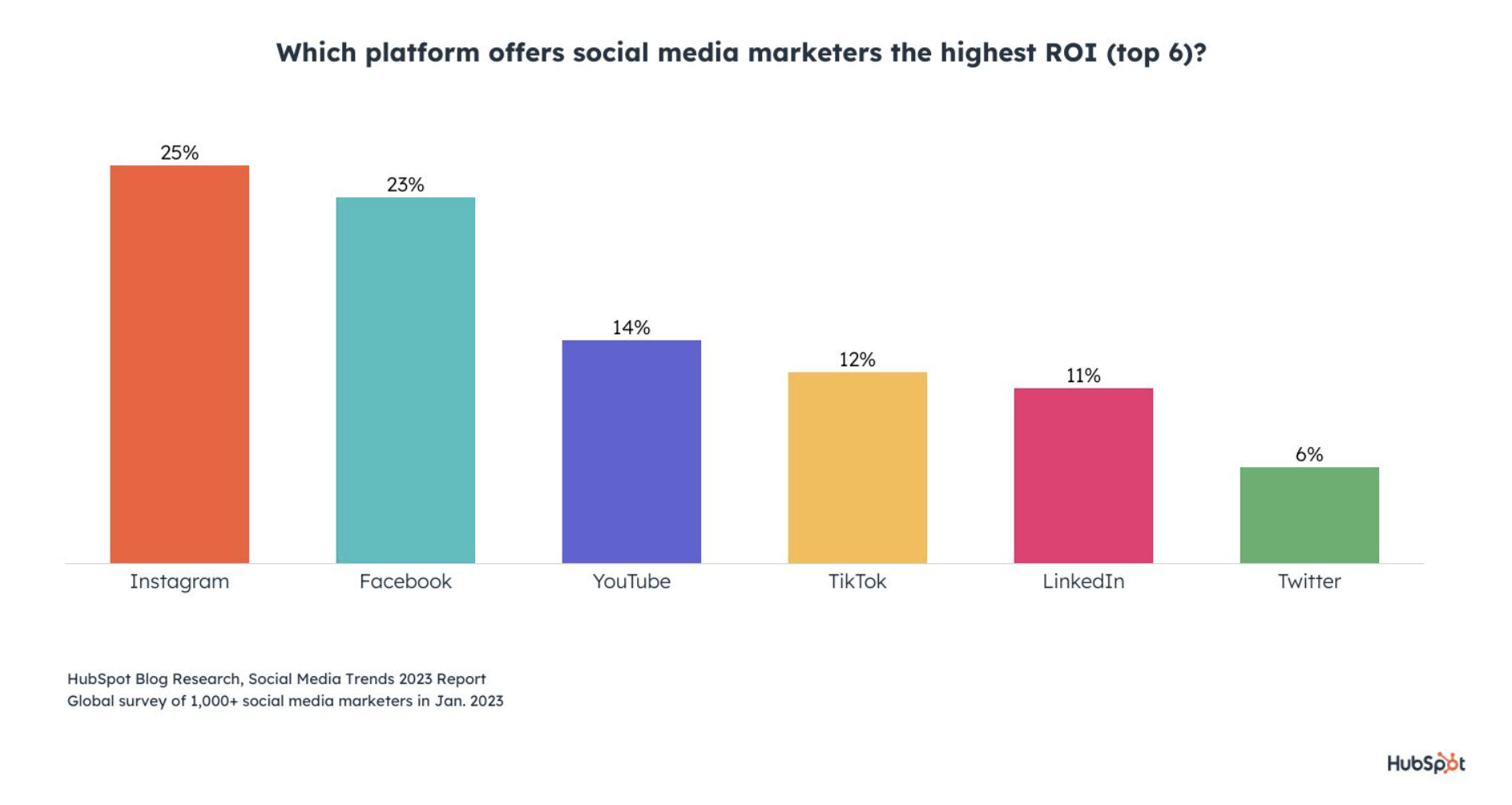 ROI by social media channel