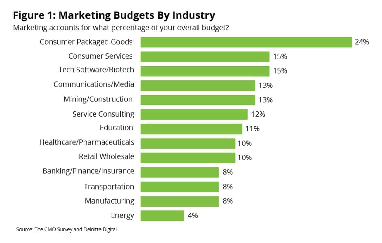 marketing budget by industry