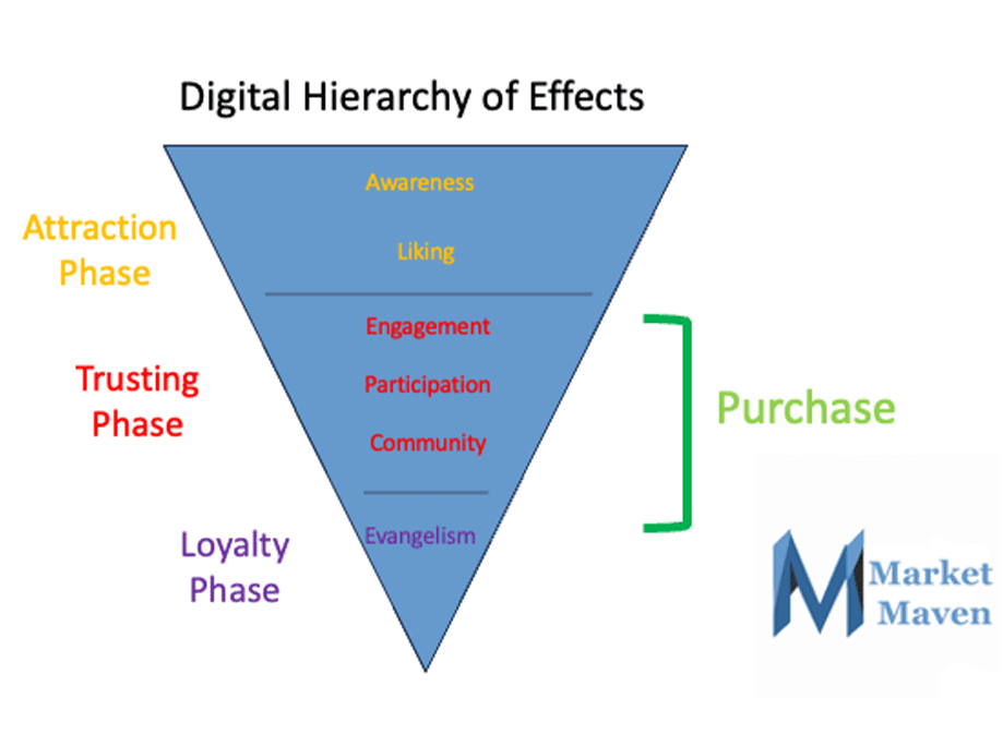 hierarchy of effects