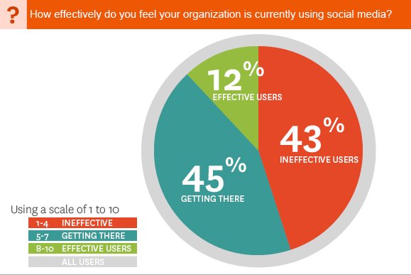 effective social media marketing