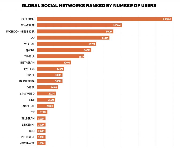 the right social media platform by users
