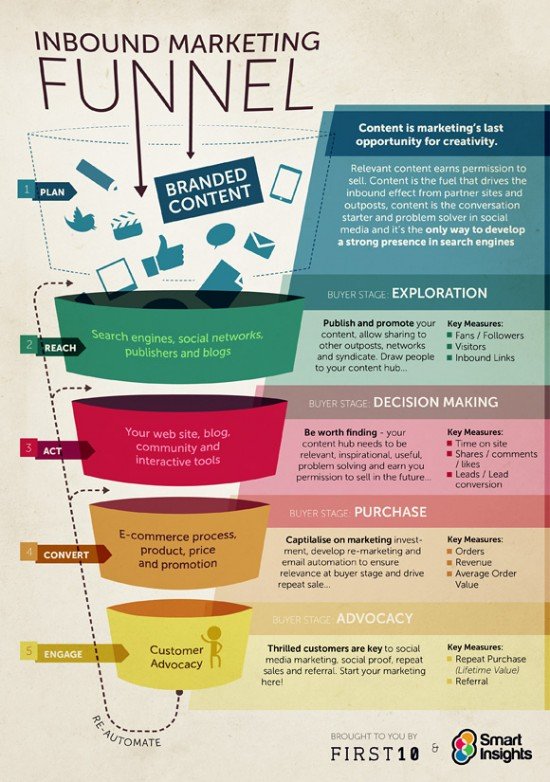 content marketing across the funnel
