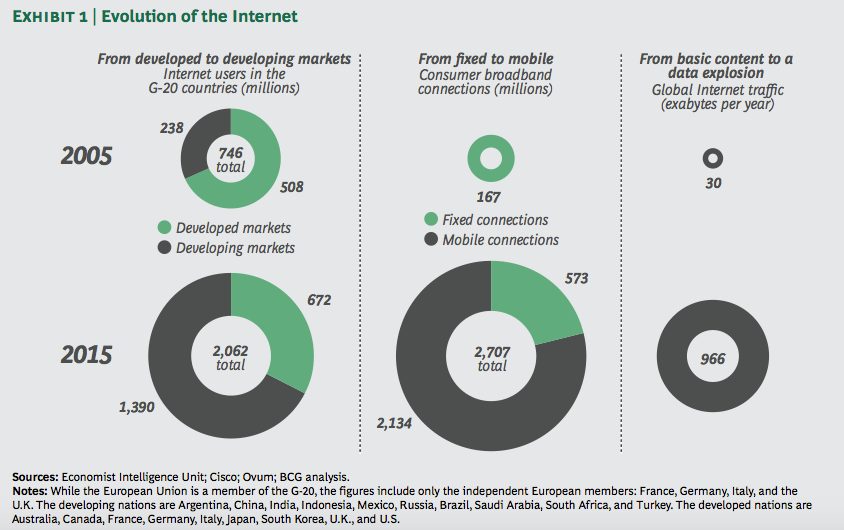 evolution of internet usage