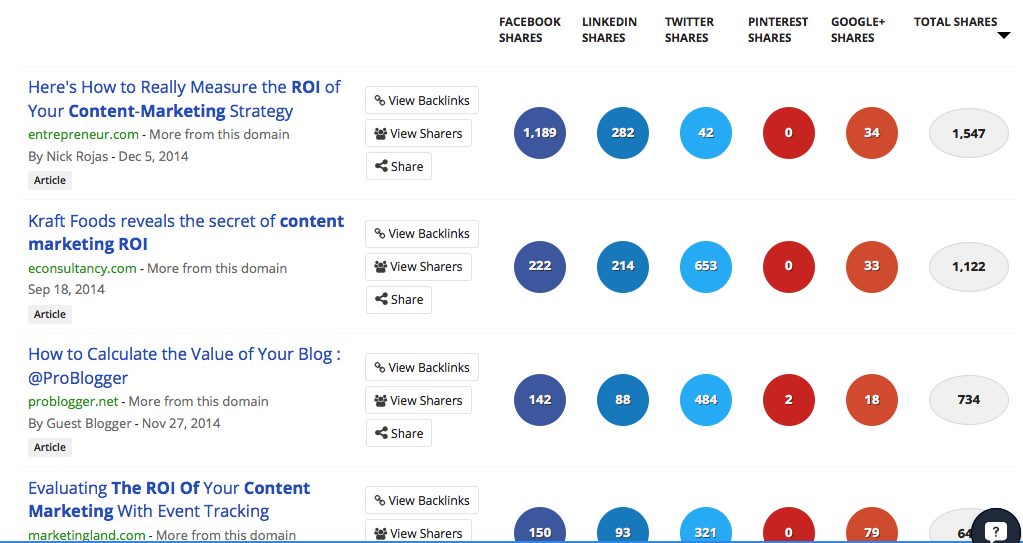 improving the ROI of content marketing