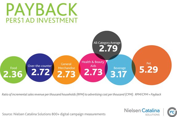 Digital advertising ROI: Share of voice vs. win rate