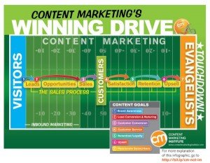 content marketing success