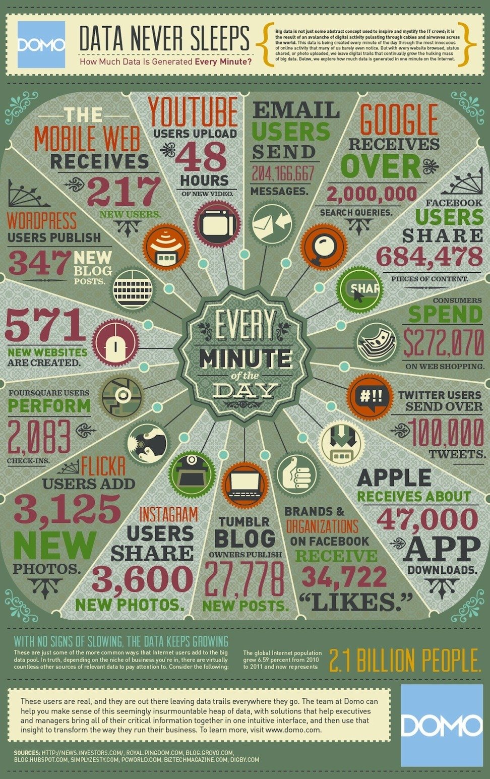how much content is created every minute