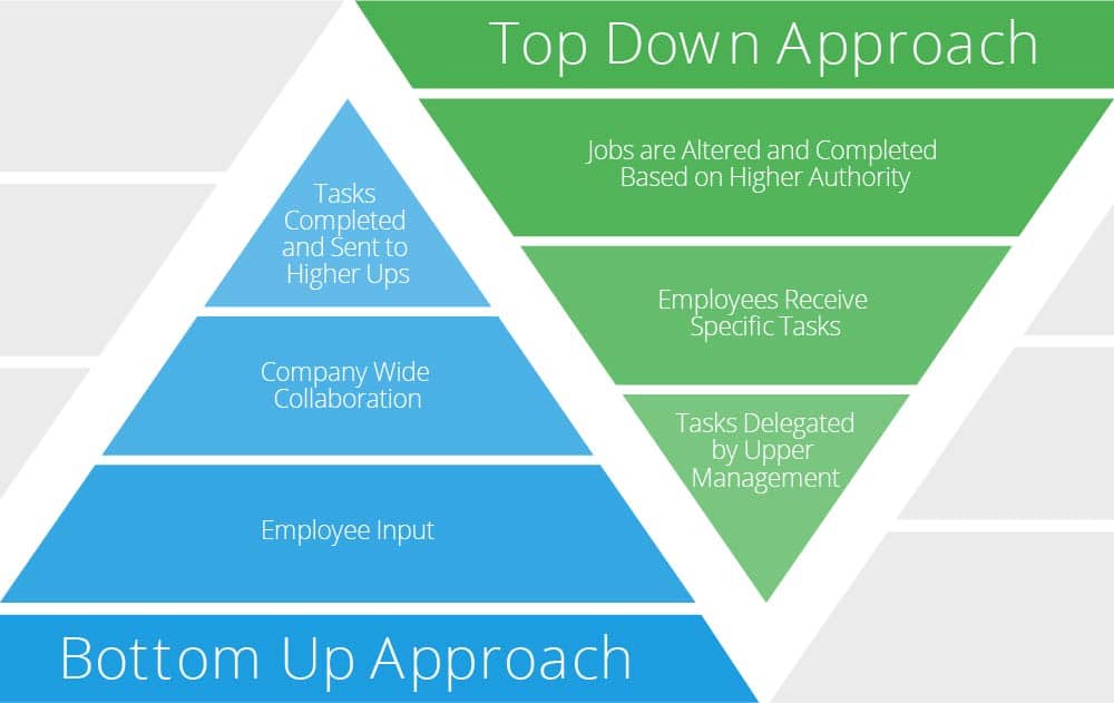 top down management styles