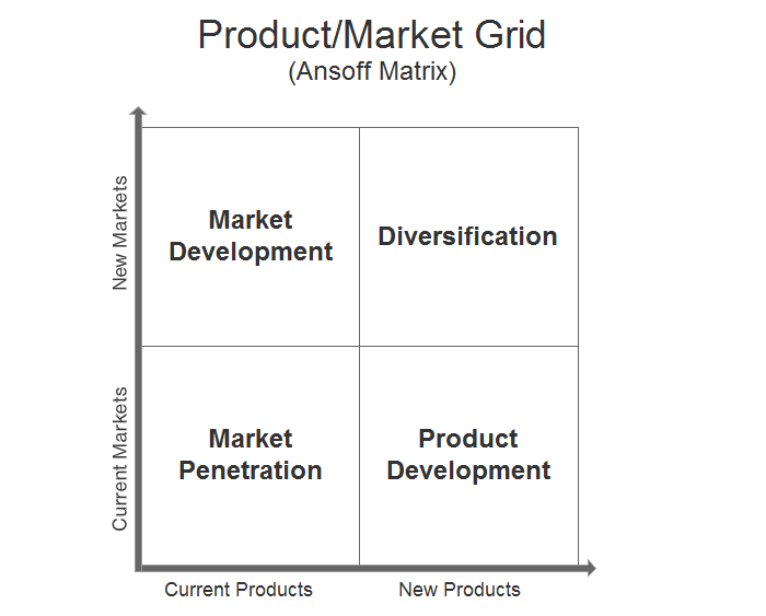 the product-market grid