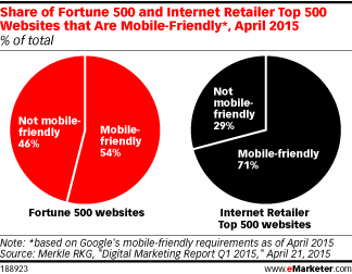 mobile readiness of fortune 500