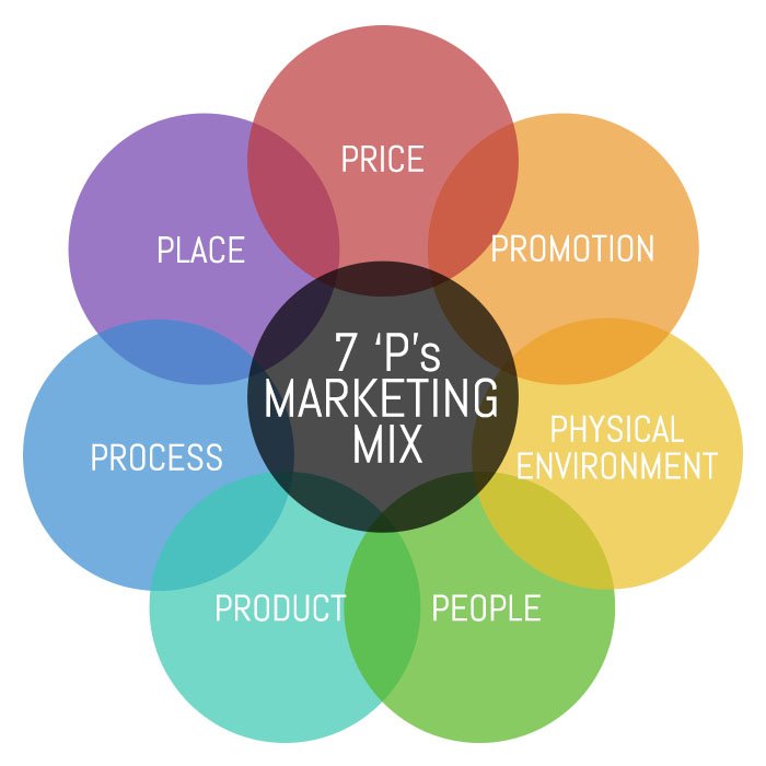 Ps of marketing