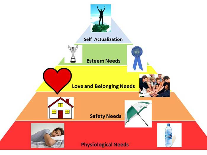 Maslow's Hierarchy of Needs