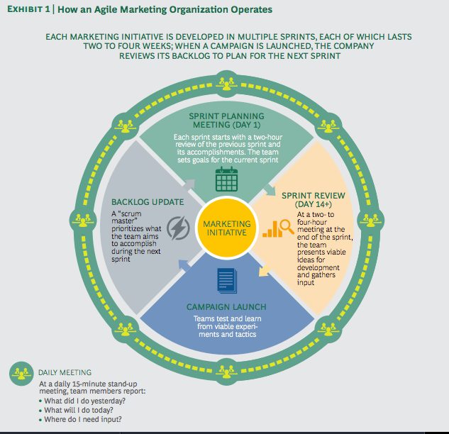 agile marketing in the digital age