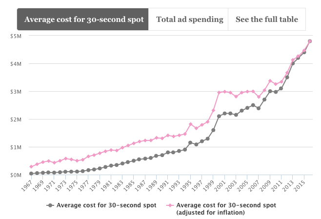 How much does a Super Bowl commercial cost? 