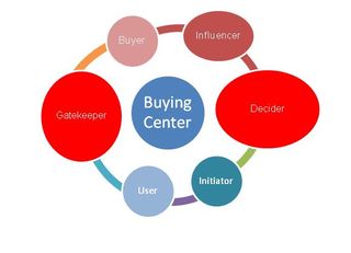 b2b digital marketing