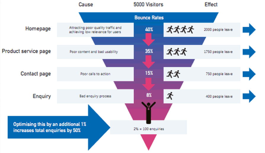 social media purchase funnel