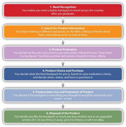 customer decision-making