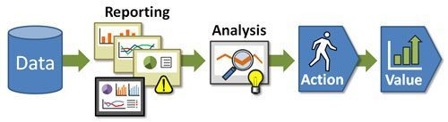 reporting versus analysis