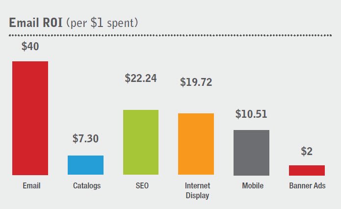 utilizing marketing automation