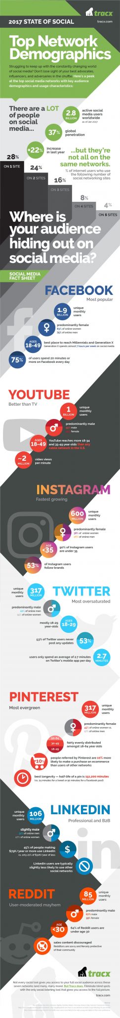 targeting on social media