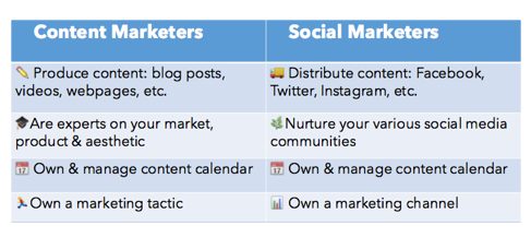 difference between content marketing and social media marketing