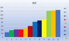 ROI of Targeting on Social Media