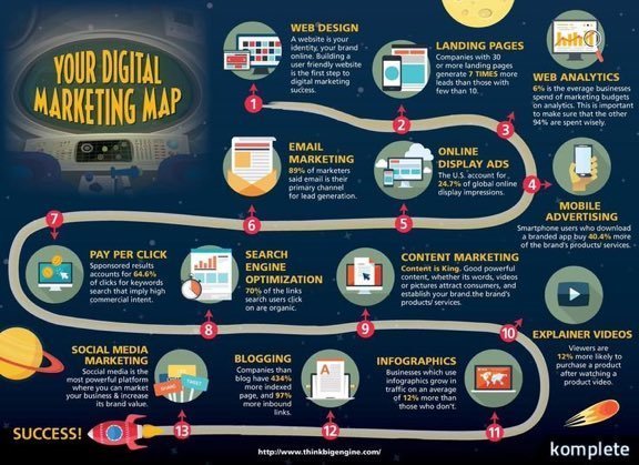 guide to digital marketing