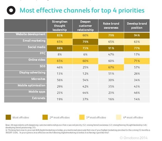 b2b social media marketing